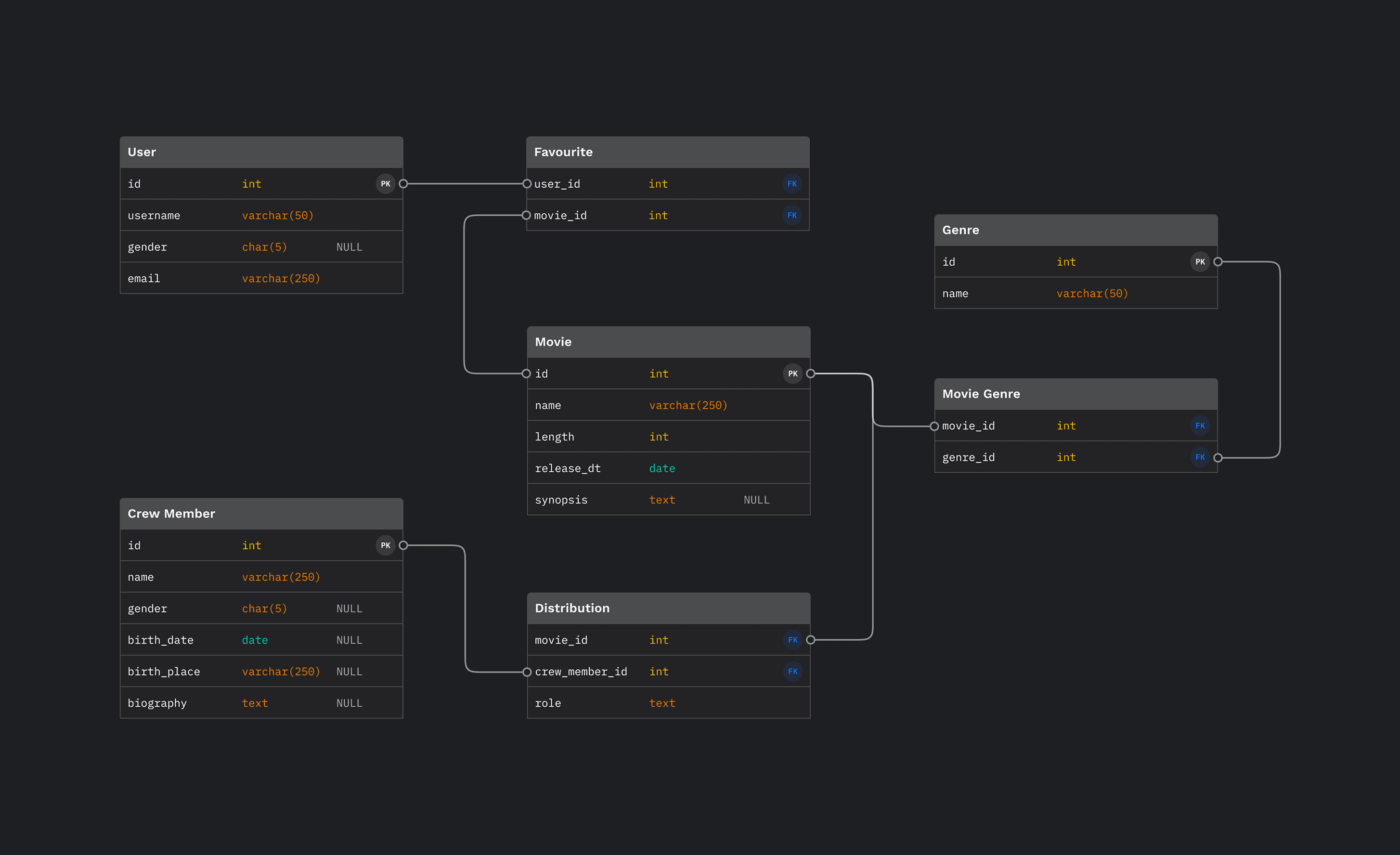 Dual Factory per analisi su schemi dati complessi